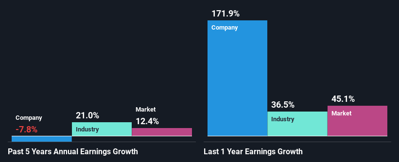 past-earnings-growth