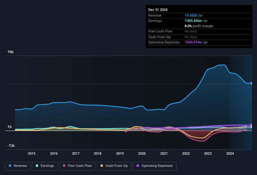 earnings-and-revenue-history