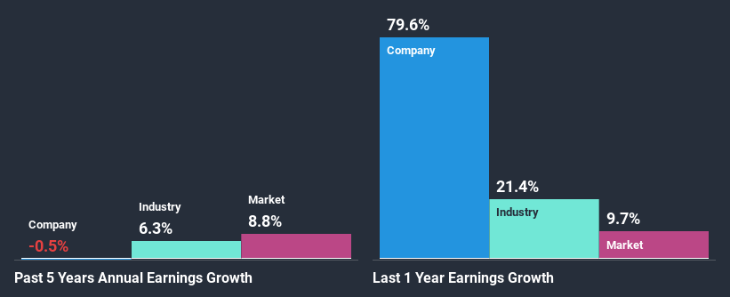 past-earnings-growth