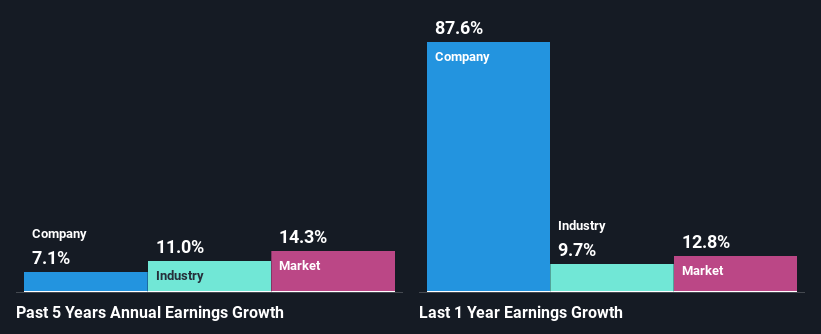 past-earnings-growth