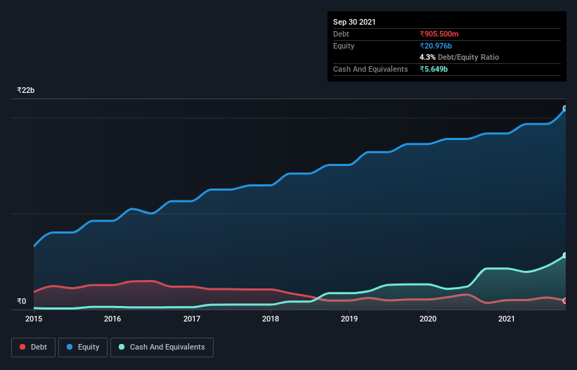 debt-equity-history-analysis