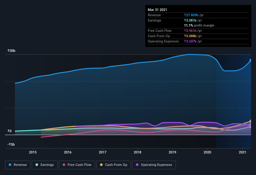 earnings-and-revenue-history