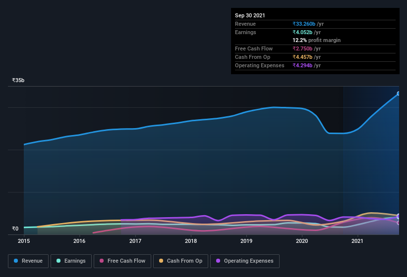 earnings-and-revenue-history