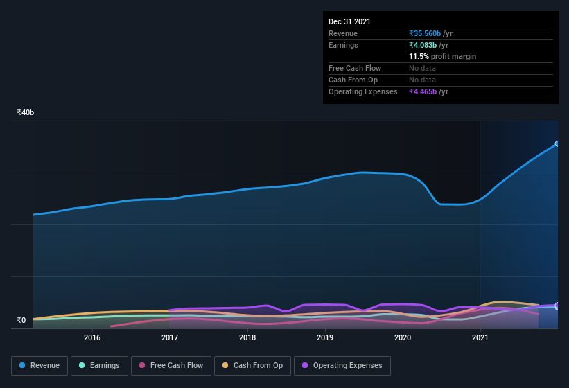 earnings-and-revenue-history