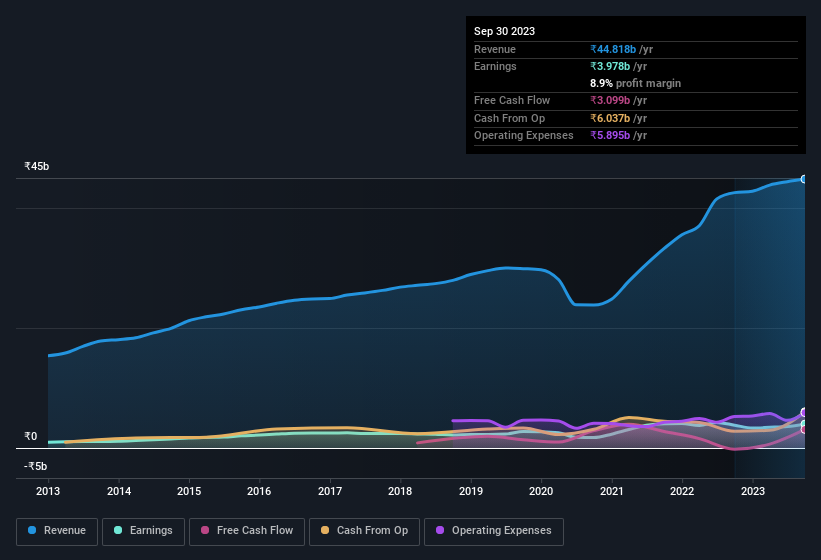 earnings-and-revenue-history