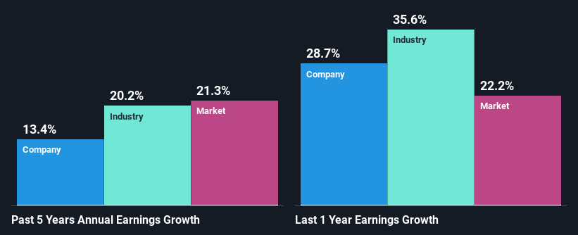 past-earnings-growth