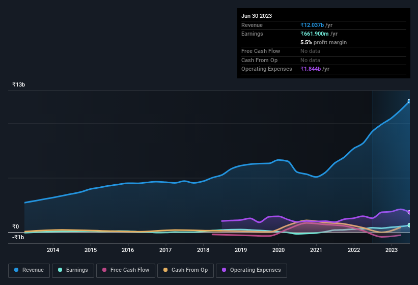 earnings-and-revenue-history