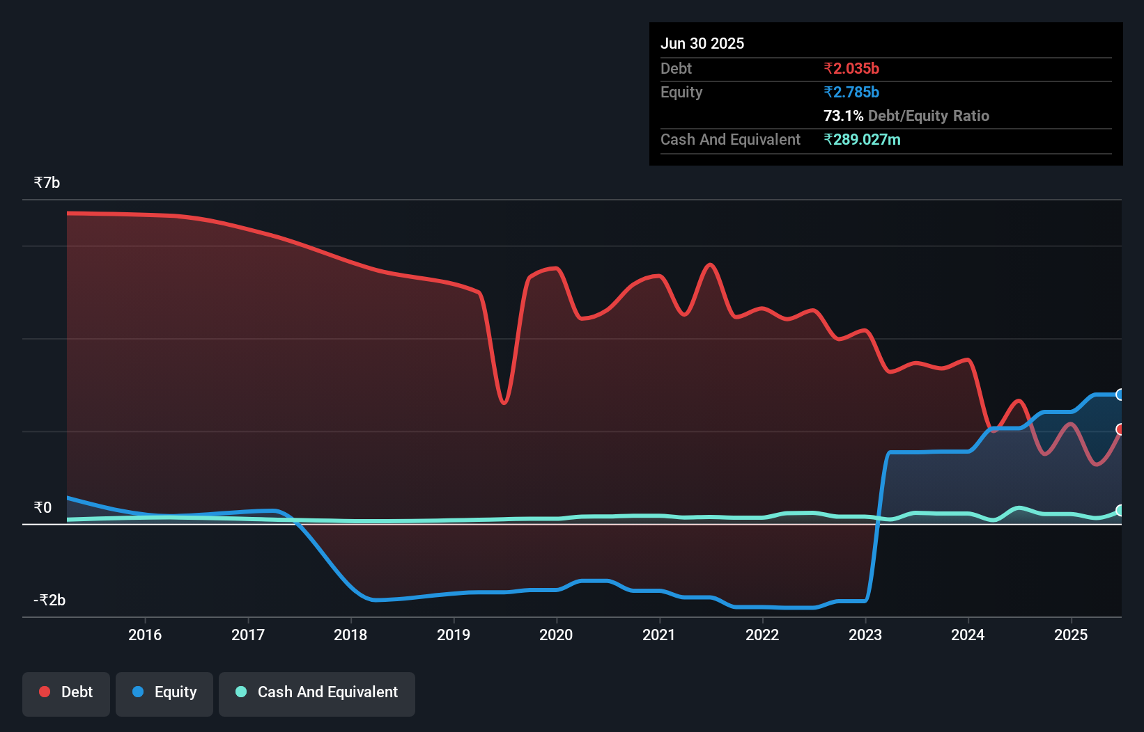 debt-equity-history-analysis