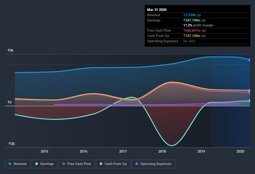 earnings-and-revenue-history