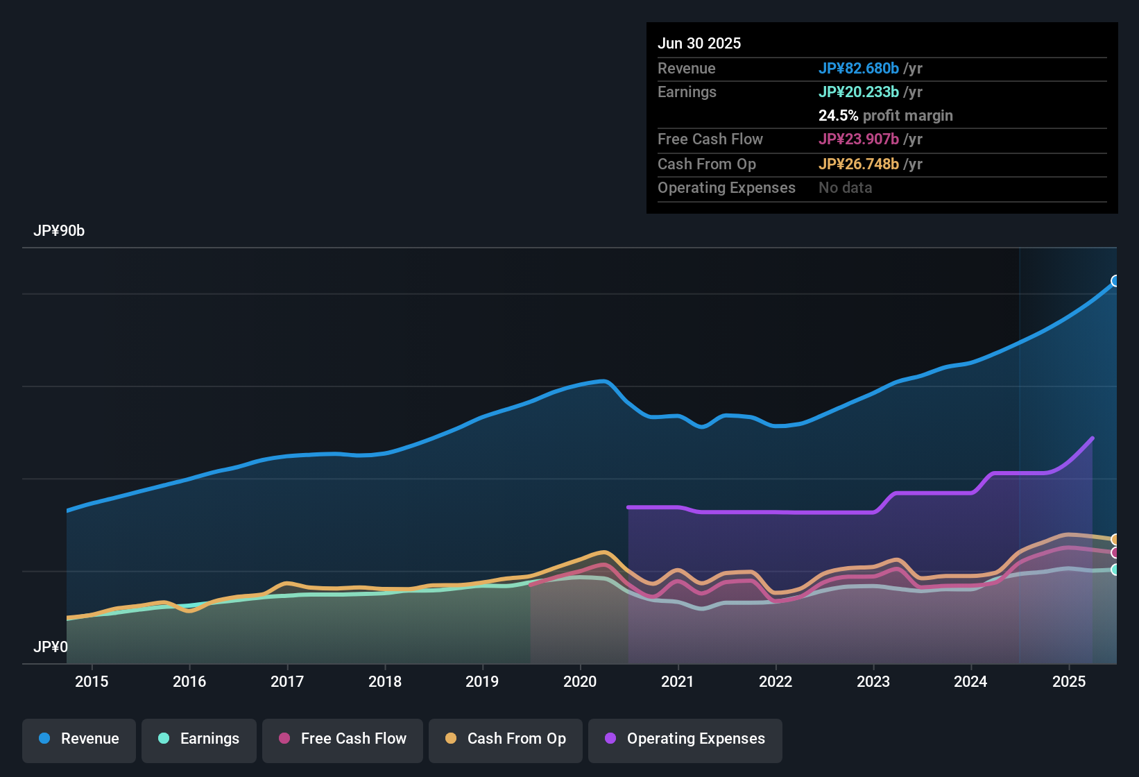 earnings-and-revenue-history
