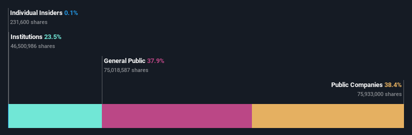 ownership-breakdown