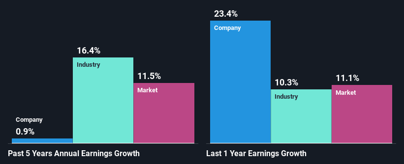 past-earnings-growth