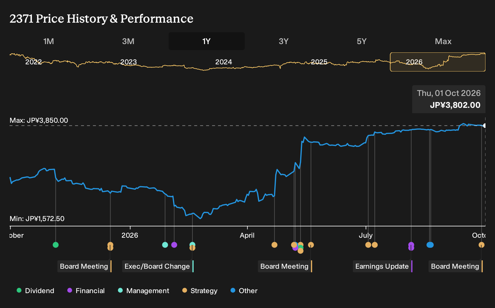 TSE:2371 1-Year Stock Price Chart