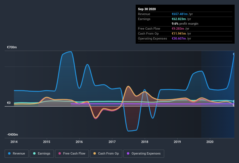 earnings-and-revenue-history