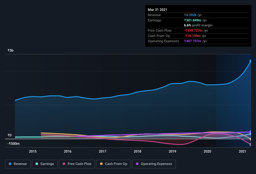 earnings-and-revenue-history