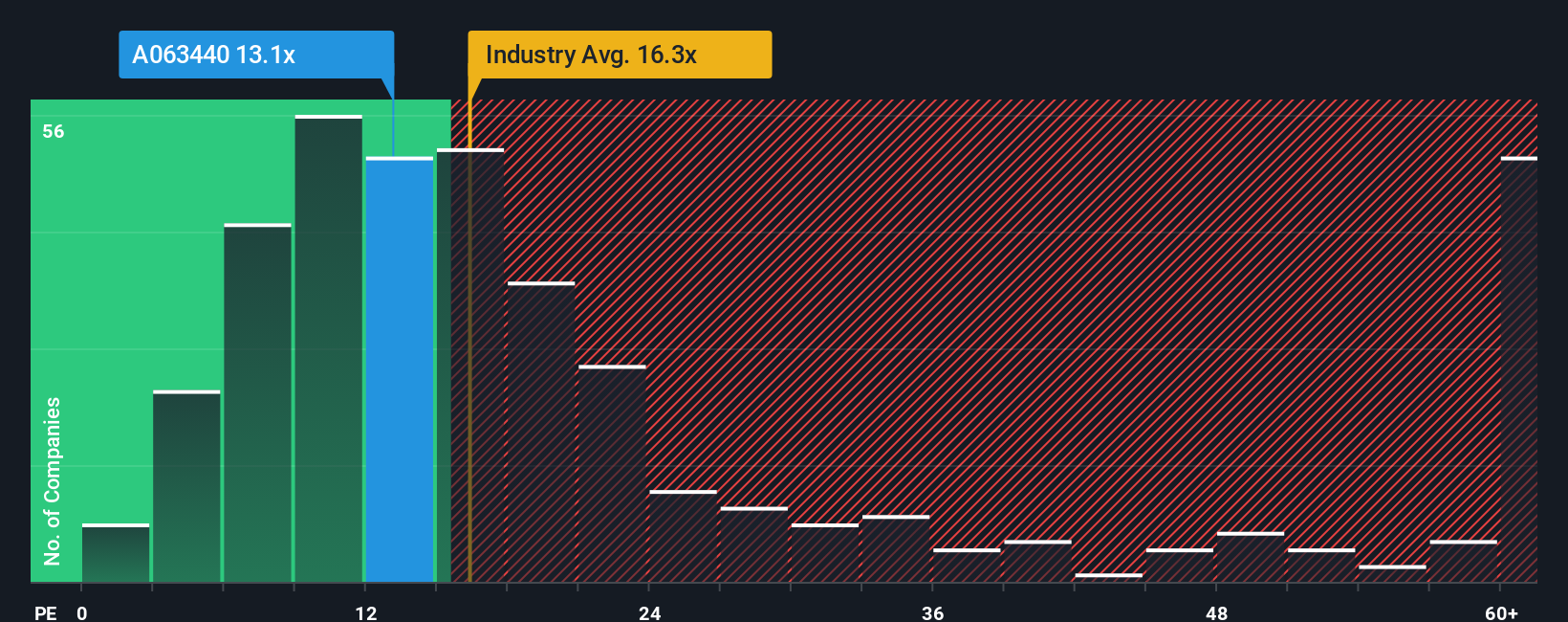 pe-multiple-vs-industry