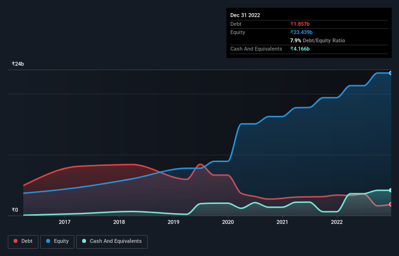 debt-equity-history-analysis