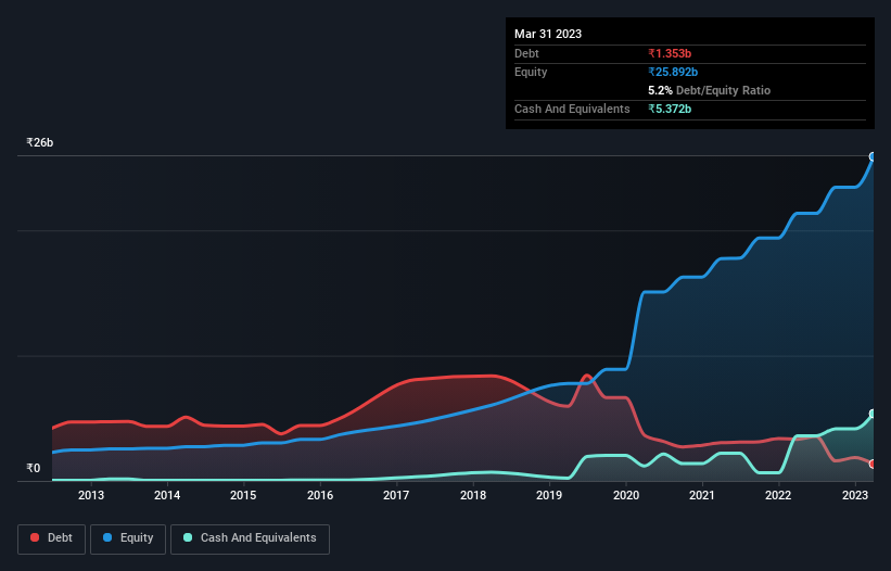 debt-equity-history-analysis