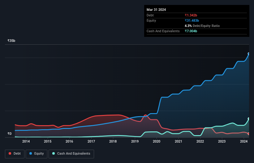 debt-equity-history-analysis