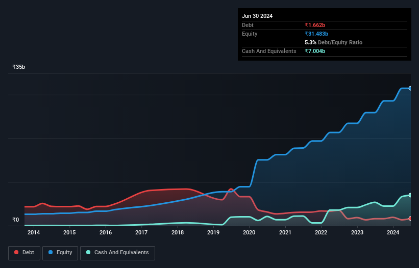 debt-equity-history-analysis