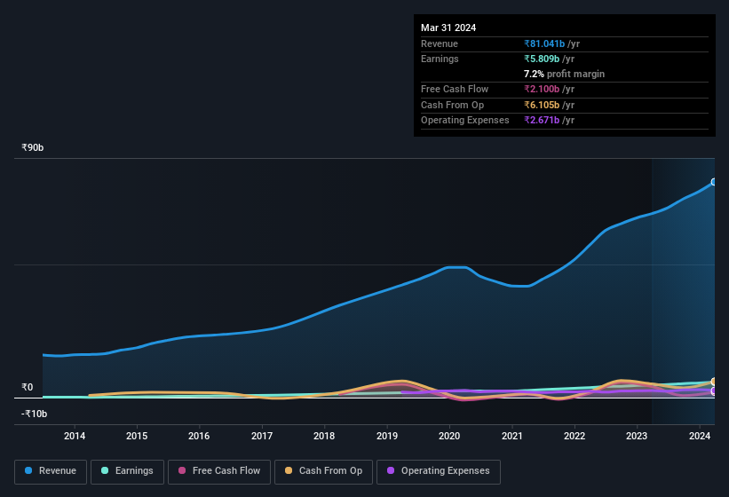 earnings-and-revenue-history