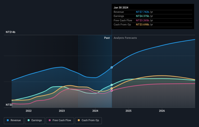 Profit and sales growth