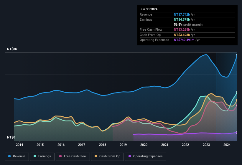 earnings-and-revenue-history