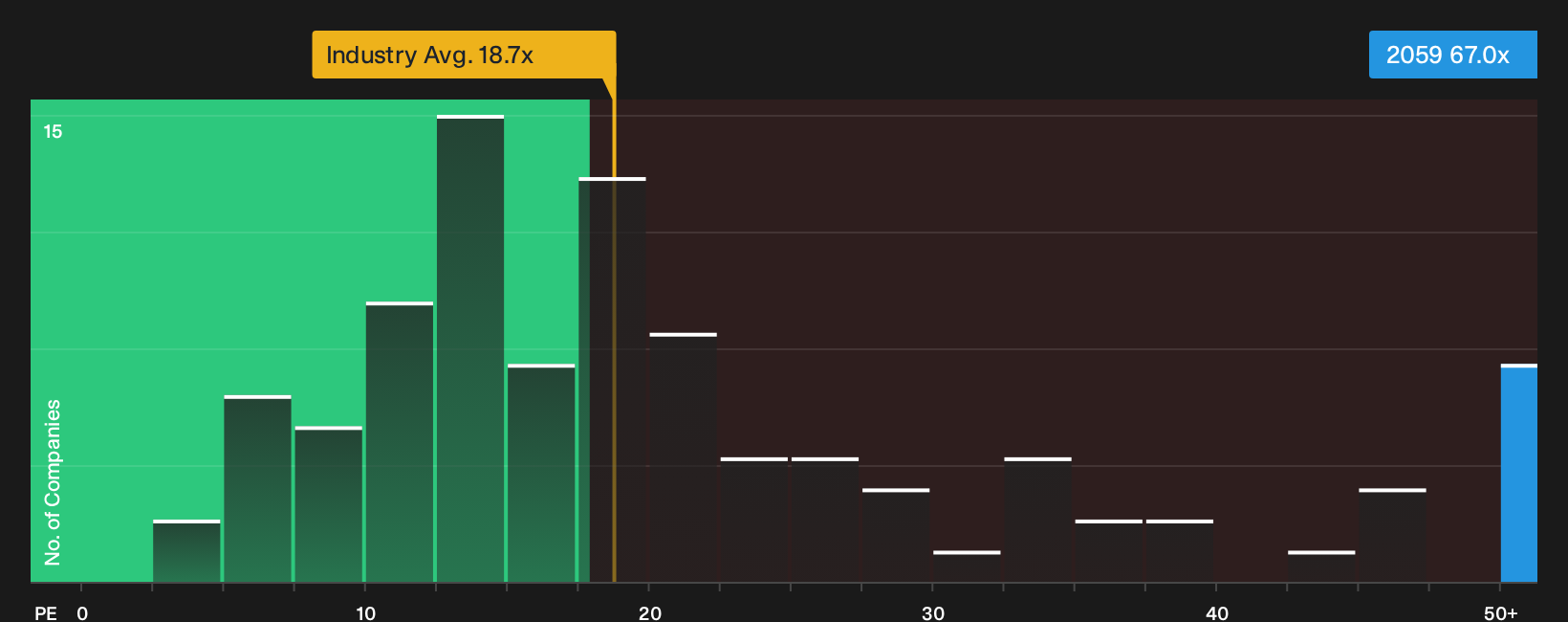 TWSE:2059 P/E Ratio as at Oct 2026