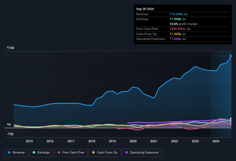 earnings-and-revenue-history