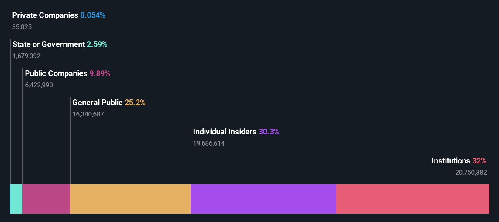 ownership-breakdown