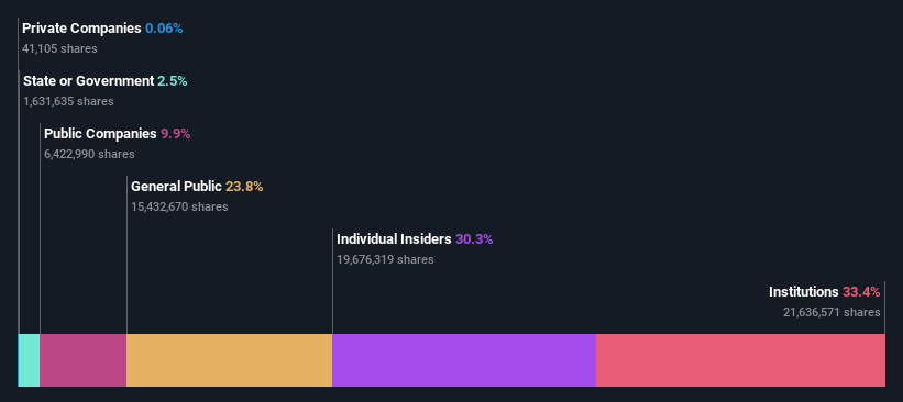 ownership-breakdown