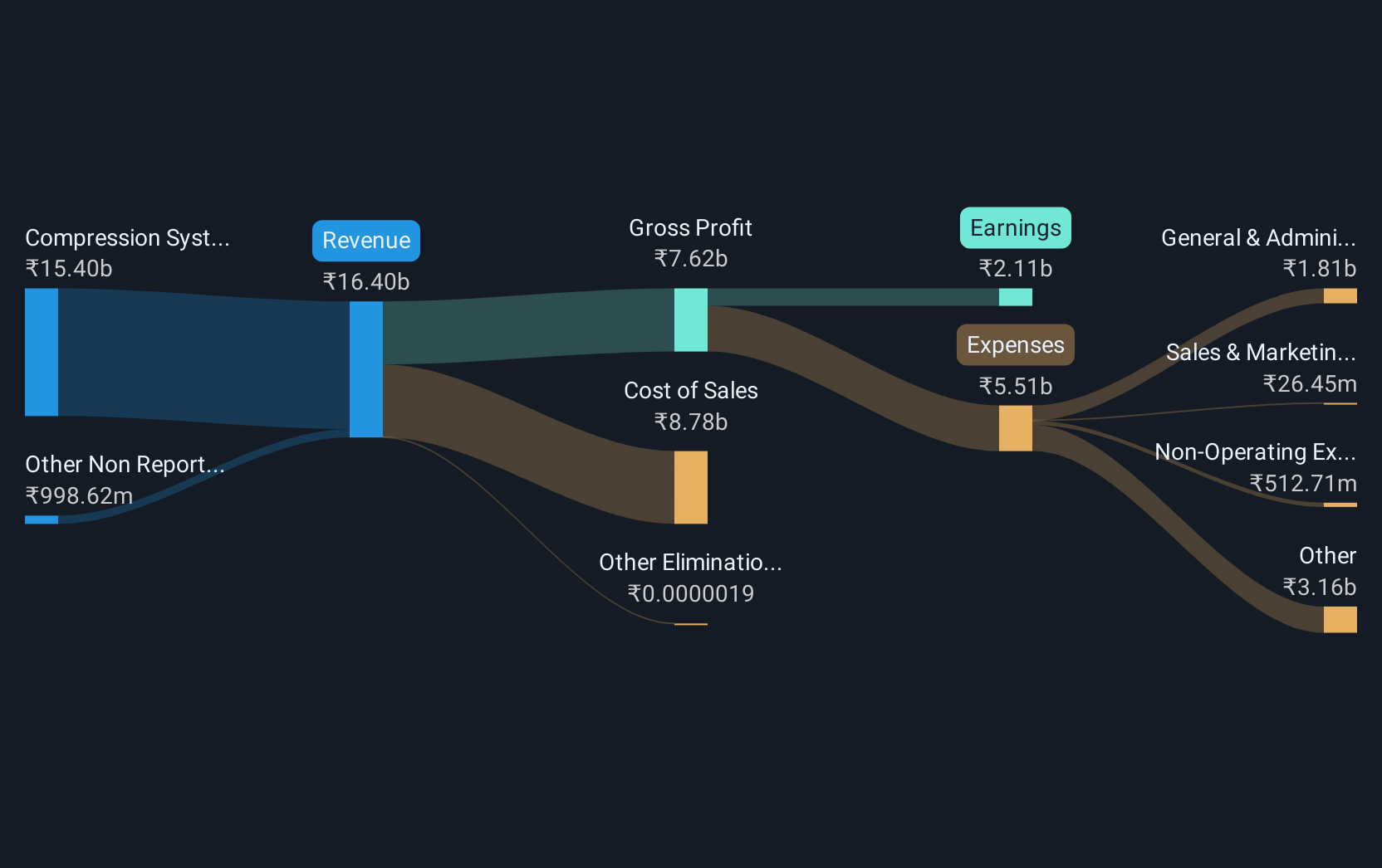 revenue-and-expenses-breakdown
