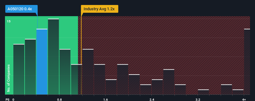 ps-multiple-vs-industry
