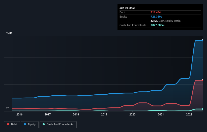 debt-equity-history-analysis