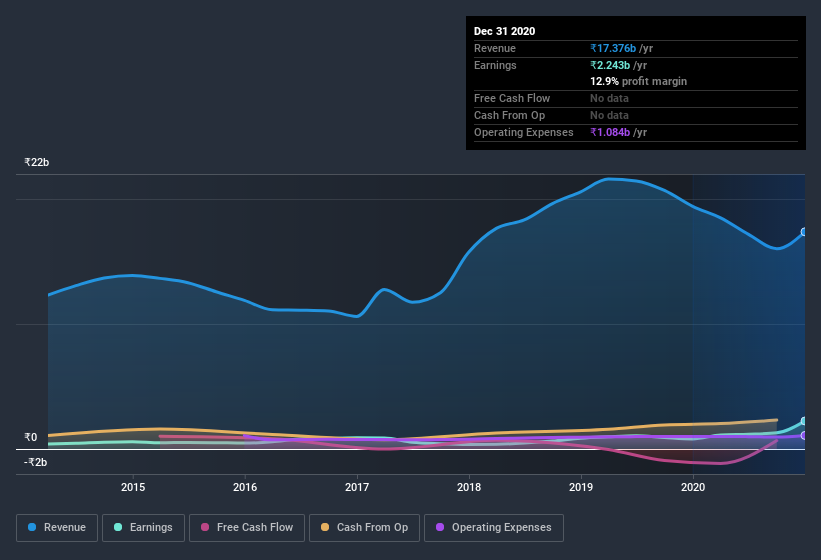 earnings-and-revenue-history