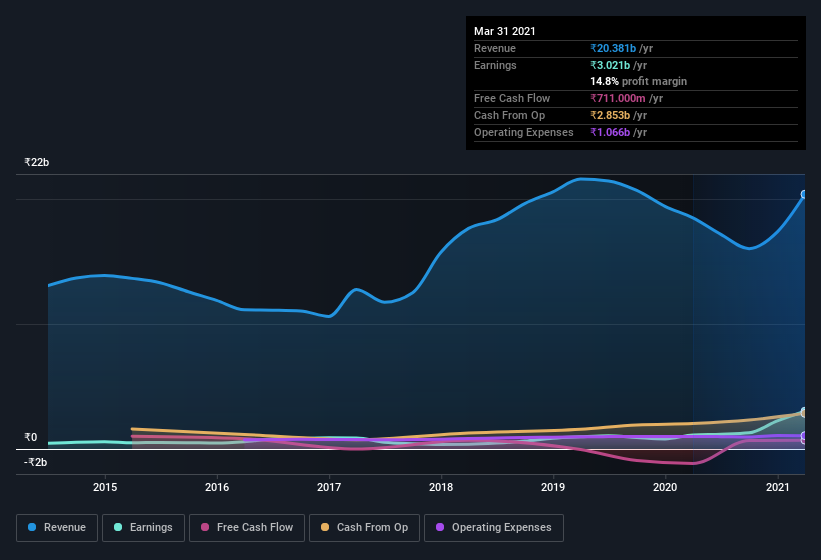 earnings-and-revenue-history