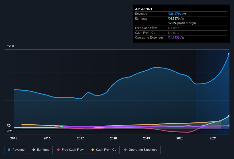 earnings-and-revenue-history