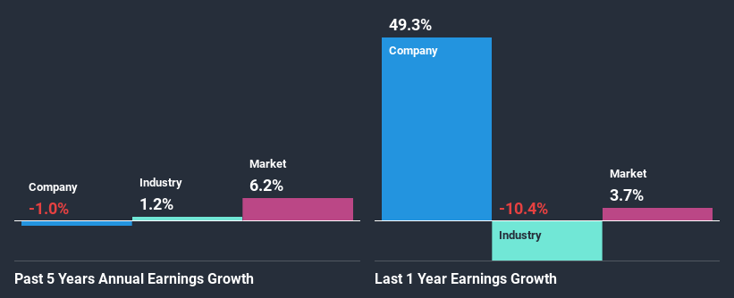 past-earnings-growth