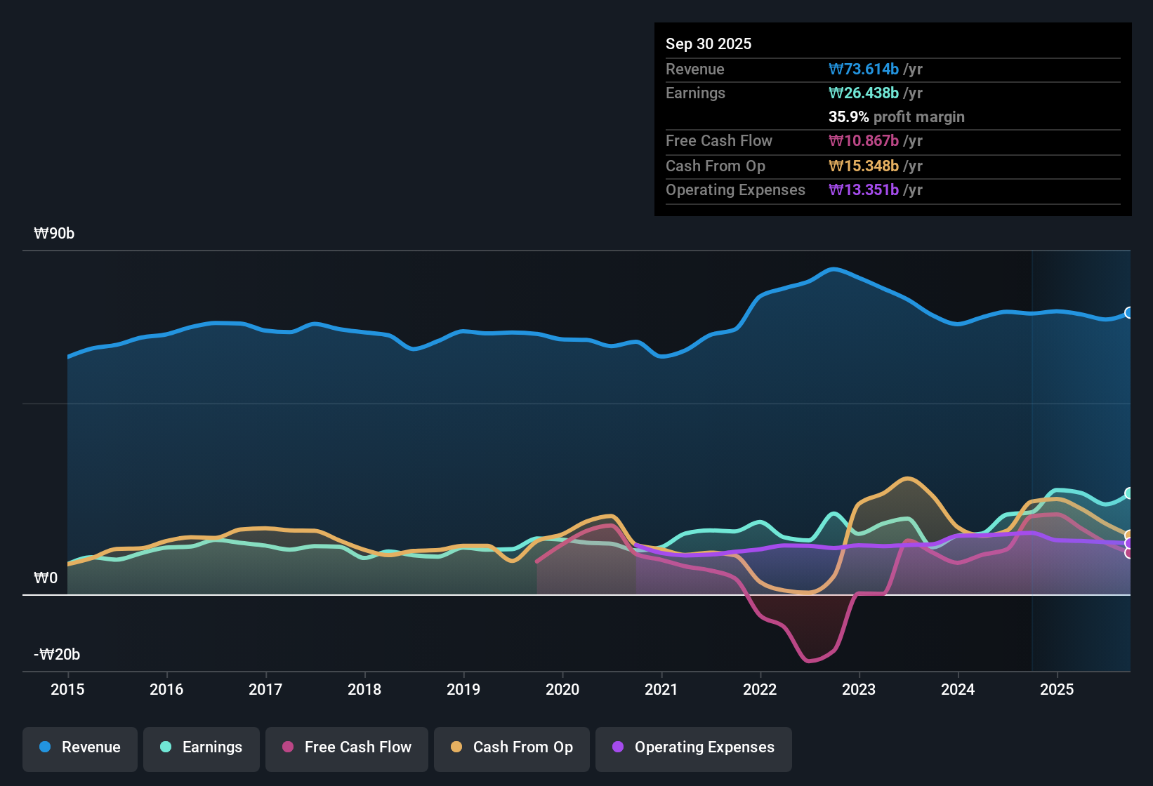 earnings-and-revenue-history