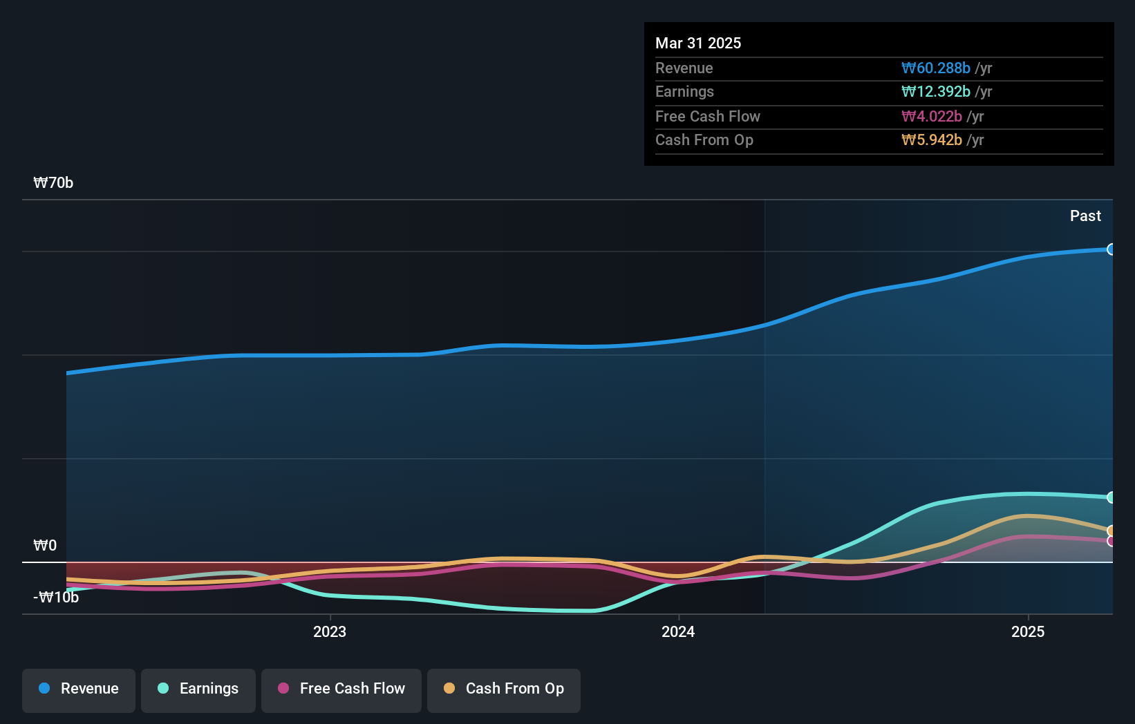 earnings-and-revenue-growth