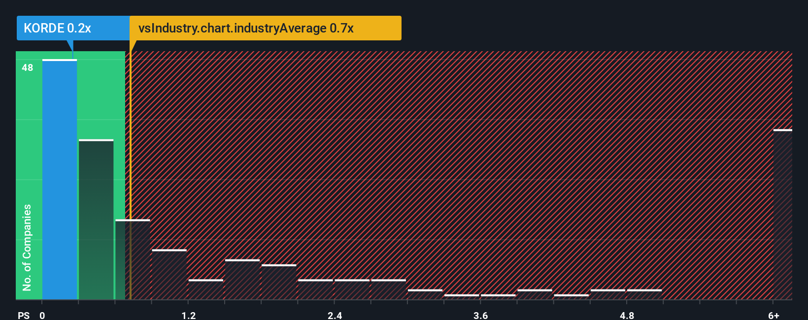 ps-multiple-vs-industry