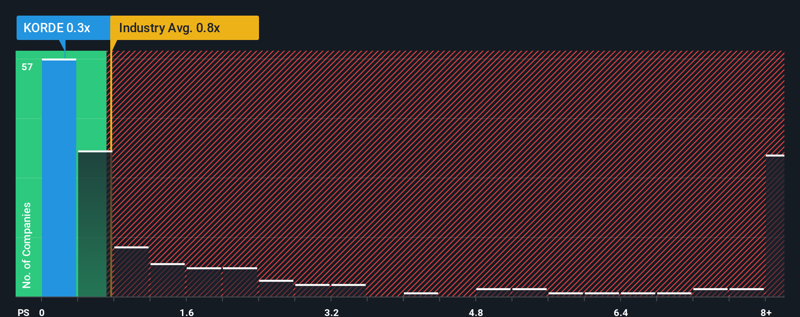 ps-multiple-vs-industry