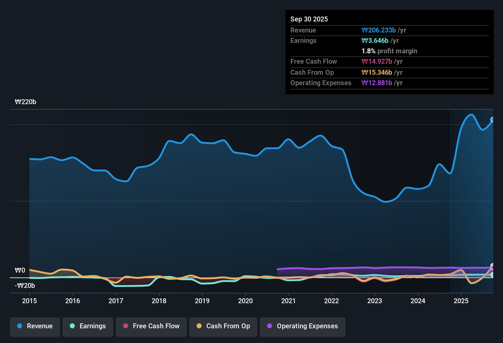 earnings-and-revenue-history