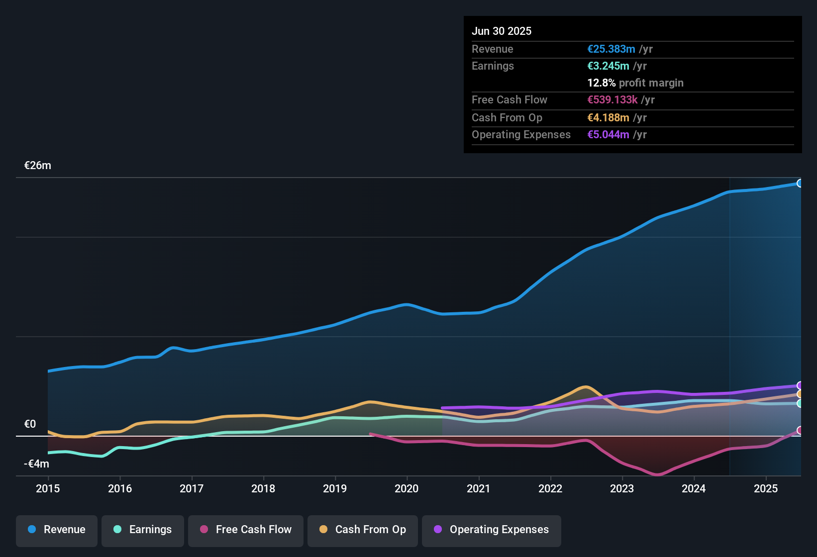 earnings-and-revenue-history