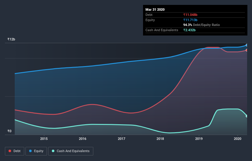 debt-equity-history-analysis