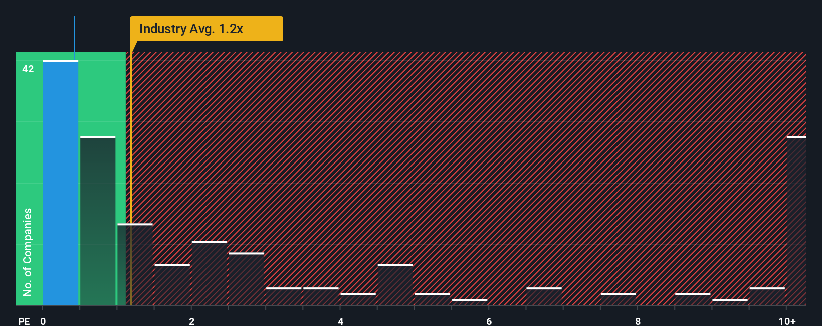 ps-multiple-vs-industry