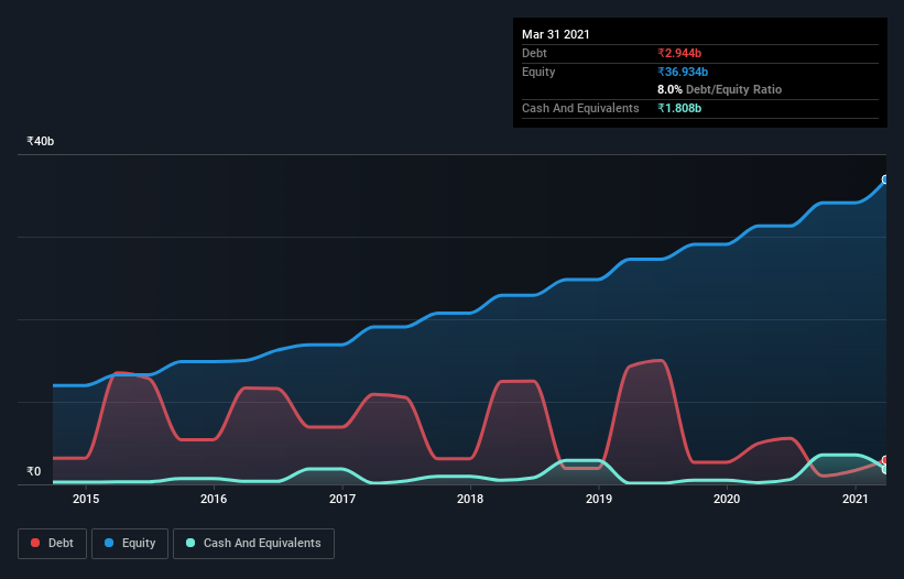 debt-equity-history-analysis