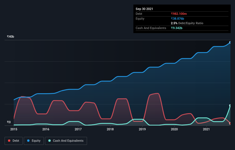 debt-equity-history-analysis