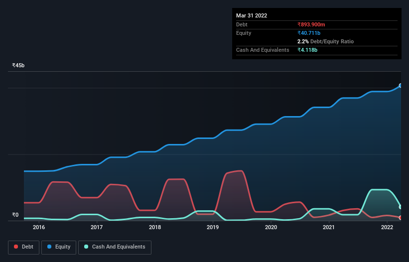 debt-equity-history-analysis