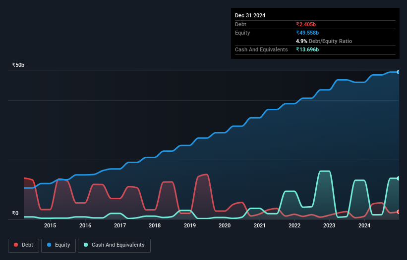 debt-equity-history-analysis